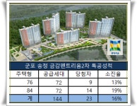 형보다 아우 군포송정 금감펜테리움2차 선전…1순위 전용84㎡ 인기몰이 예고