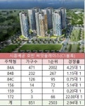 1순위 선방…시흥배곧 호반 써밋플레이스 청약 84A형 인기