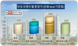 광신프로그레스, 미분양 늪 안성서 최악 성적 미분양사태 불가피