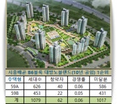 시흥배곧 대방노블랜드, 1천여 세대 미달 2순위 무통장 청약