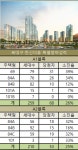 북대구 한신더휴 신혼부부 외면에 특공 부진 분양전선 먹구름