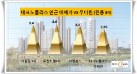 [숨은 유망 단지 ②]청주 테크노폴리스 우미린 미래 가치 빛난다