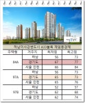 미사강변 당첨커트라인 호반써밋>제일풍경채>신안인스빌 순…풍경채 최고 67점