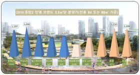 남동탄 3.3㎡당 1,200만원 시대 개막…호수공원 프리미엄