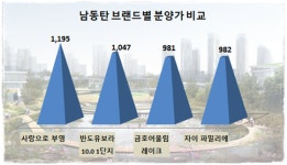 [이슈 분양-동탄2 사랑으로 부영①]부영 올 처음 웃다 호수공원 프리미엄 대단지