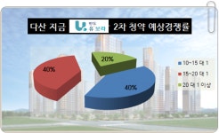 [이슈 분양-다산 지금 반도유보라 2차 ①]금강과 맞대결 최종 승자는 정해졌다