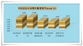 [이슈 분양-다산 지금 반도유보라 2차 ②]완판 무난 돈되는 중소형 대단지