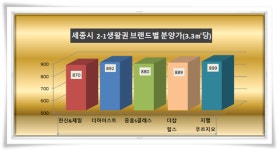 [현장 출동-세종 지웰 푸르지오 ② ]청약경쟁률 최고 수백 대 1 예측 역대 기록 도전