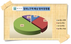 [현장출동-래미안 장위1]고분양가 논란 속 청약경쟁률 20 대 1 안팎 전망