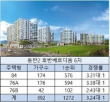 남동탄 청약불패 호반베르디움 6차, 1순위 청약 3대 1 마감