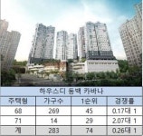 전용 71형 마감…하우스디 동백 카바나, 68형 노른자위 당첨 2순위 절호 기회