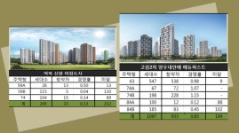 용인 분양, 하우스디 동백 마감 vs 양우 턱걸이…신원 참패