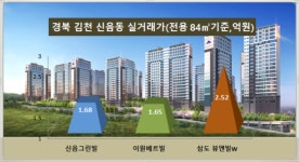 김천 삼도 뷰엔빌W, 과잉 공급 우려 속 미분양 불가피