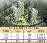 3·5블록 1순위 마감…김포 풍무 꿈에그린 2차 4블록 2순위 청약