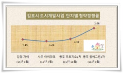 김포 분양시장 달라졌다…풍무 한화꿈에그린 2차 모든 주택형 순위 내 마감