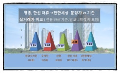 특별함이 다른 소형 단지 영종 한신더휴 스카이파크