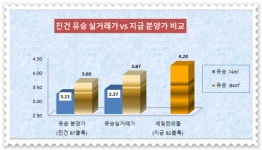 다산 지금지구 분양 비상…분양가, 진건역세권 분양권보다 3000만원 비싸