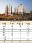 전용 84A형 매진…마포 한강 아이파크 특공 선방