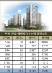 강북 재건축 후끈 마포한강 아이파크 청약경쟁률 55.90 대 1…전용 59A 148 대 1 최고