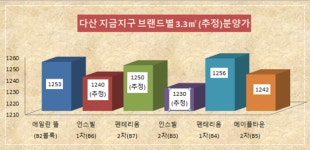[현장 출동 - 다산 에일린의 뜰]실수요자 안성맞춤 주거 삼박자 갖춘 아파트