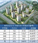 부영, 동탄2신도시서  또 웃었다 호수공원 2차 26 대 1