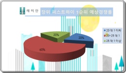 [현장 출동 - 래미안 장위 퍼스트하이 ①]2,500가구 래미안타운 프리미엄은 덤…경쟁률 25대 1 예측