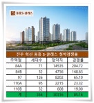 마파람에 게눈 감추듯 진주시 청약광풍…혁신 중흥·휴앤인 당첨안정권 60점