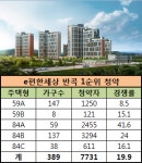 e편한세상 반곡 최고경쟁률 42대 1 육박…1순위 평균청약률 20대 1