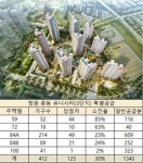 창원 분양시장 바로미터 중동 유니시티 3·4단지 오늘 1순위 청약