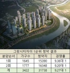 GS건설, 안산서 싱글벙글 …그랑시티자이 3.2만명 청약 전 주택형 매진