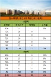 힐스테이트 태전 2차 특공 성적으로 본 1순위 청약 전망 흐림