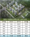 동탄2 인기 폭발 더샵레이크 에듀타운 청약자만 5만여명…최고 105대 1