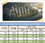 안산 그랑시티자이, 2회분 59㎡형 당첨안정권 57점