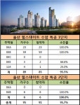 울산 힐스테이트 수암 특공 100% 소진 줄줄이…1순위 청약 경쟁률은?