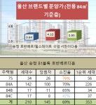 호반베르디움, 울산 송정 첫 분양 느낌이 좋다 …한양수자인·제일풍경채·반도유보라 청신호