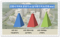 강릉 송정 한신더휴 흥행성 기대반 우려반