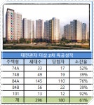 sk뷰 도룡·더샵 관저2차 특공 선방 1순위 청신호