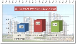 울산,돈되는 힐스·서한 당첨 안정권 60점…송정 호반베르디움은?
