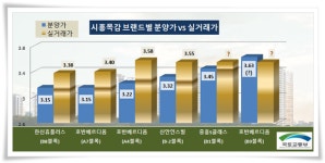 시흥목감 3.3㎡당 1,200만원 턱밑…시흥시, 호반베르디움5차 분양가 심의 주목 