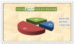 [현장 출동-인천 서창 꿈에그린]전월세난과 집값 하락 고민 끝 뉴스테이 경쟁률 10 대 1 전망