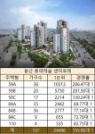 당첨 컷ㆍ동호수 희비 교차 세종 캐슬 74점·용산 롯데캐슬 70점…동탄 우미린·해운대 트루엘도 프리미엄 수천만원 차이