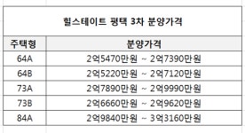 힐스테이트 평택 3차 11일 분양…2807가구 브랜드타운 완성