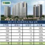 용인 11·3 대책 반사효과 톡톡…수지 파크 푸르지오 1순위 경쟁률 19대 1