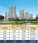 1순위 청약 매진…인천 서창 꿈에그린 뉴스테이 74A형 인기