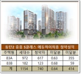 동탄2 중흥S클래스 에듀하이 선착순 분양 입성경쟁 치열 전망
