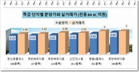 시흥목감 호반베르디움 5차 3.3㎡당 분양가 1,100만원 넘어