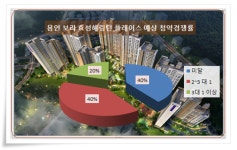[현장 출동-용인 보라 효성 해링턴플레이스]11.3 대책 수혜에 의왕 성공분양 잇는다 980만원 착한 분양가