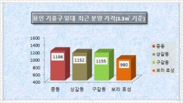 [현장 출동-용인 보라 효성 해링턴플레이스]두터운 실수요층 보라지구 인프라 누린다