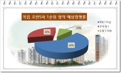 [분양 Q-시흥목감 호반베르디움 5차] 1순위 청약경쟁률 7대 1 안팎 인기층 당첨 웃돈 기대