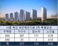 특공 선방…시흥 목감 호반베르디움 5차,1순위 84A㎡형 인기
